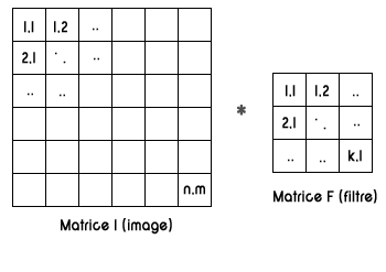 Principe de convolution